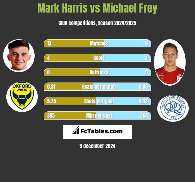 Mark Harris vs Michael Frey h2h player stats