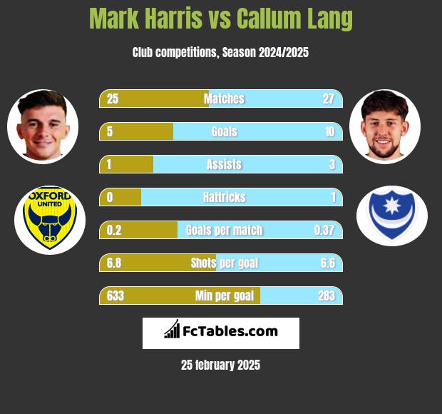 Mark Harris vs Callum Lang h2h player stats