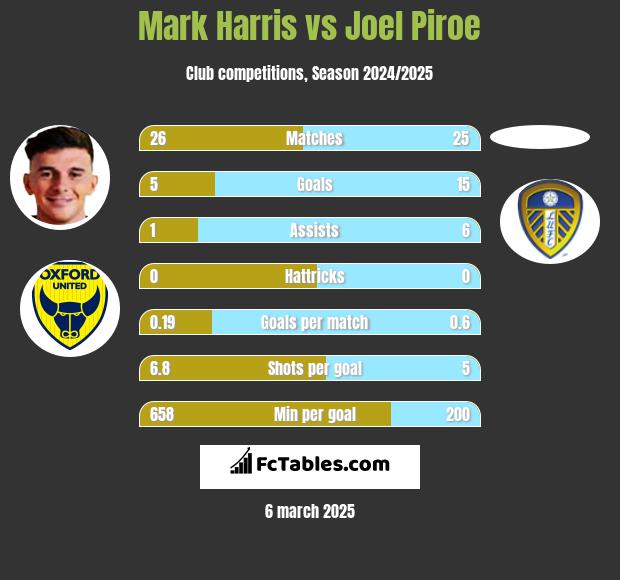 Mark Harris vs Joel Piroe h2h player stats