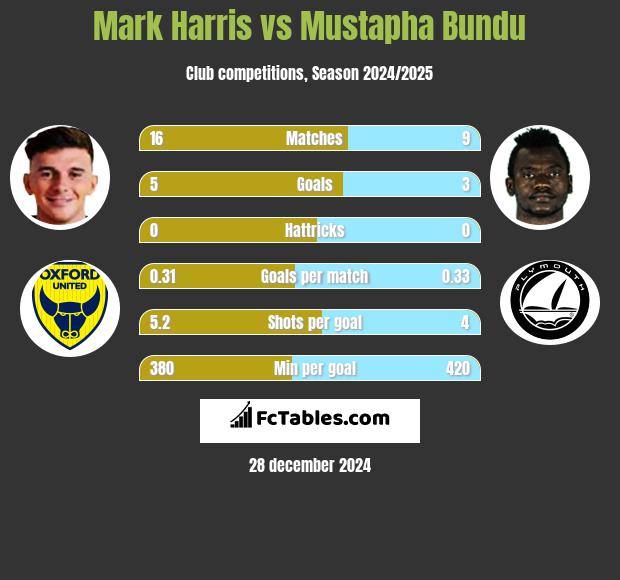 Mark Harris vs Mustapha Bundu h2h player stats