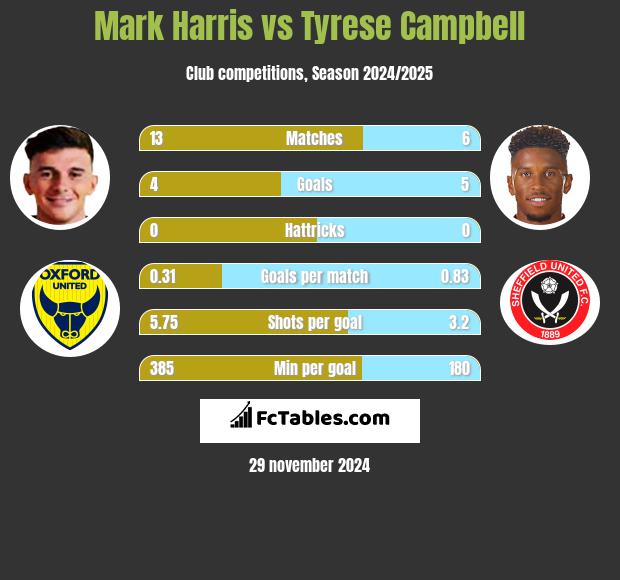 Mark Harris vs Tyrese Campbell h2h player stats