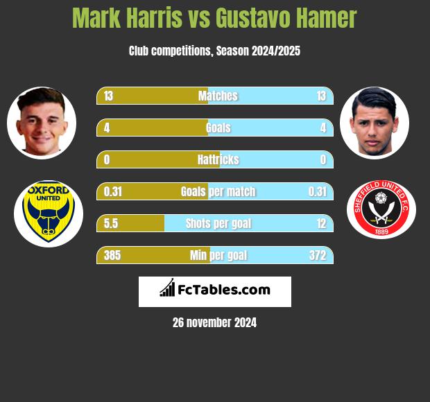 Mark Harris vs Gustavo Hamer h2h player stats