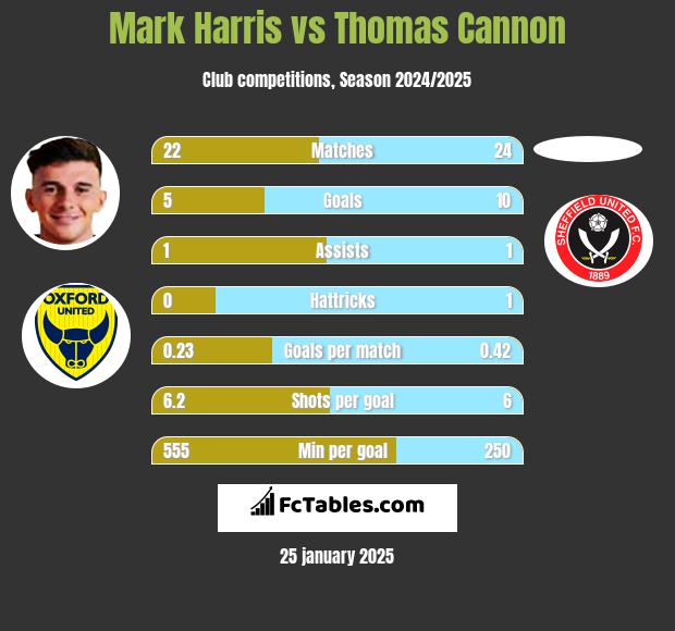 Mark Harris vs Thomas Cannon h2h player stats