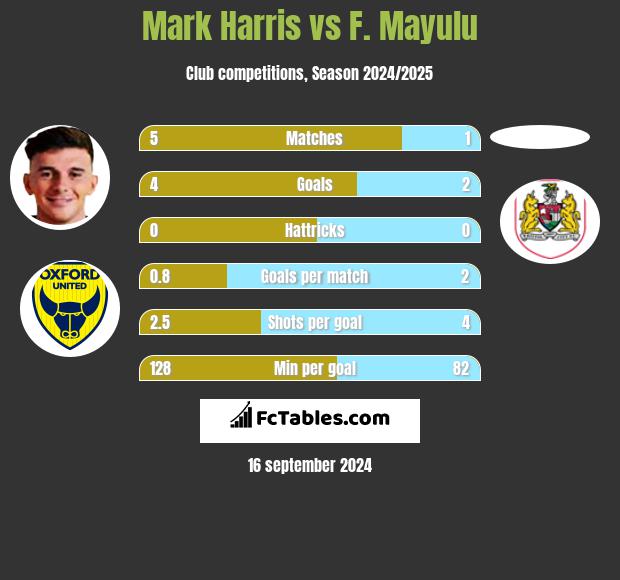 Mark Harris vs F. Mayulu h2h player stats