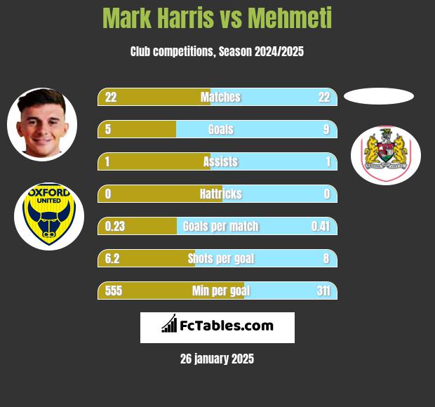 Mark Harris vs Mehmeti h2h player stats