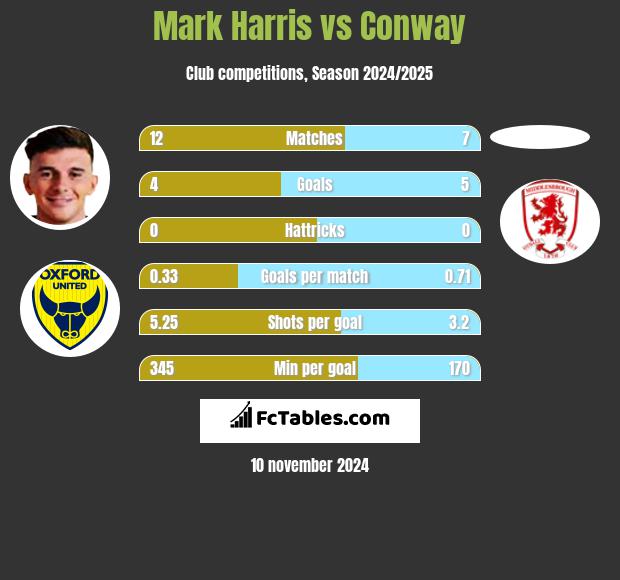 Mark Harris vs Conway h2h player stats