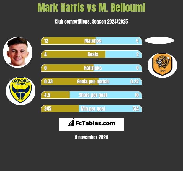 Mark Harris vs M. Belloumi h2h player stats