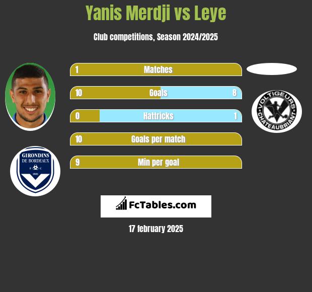 Yanis Merdji vs Leye h2h player stats