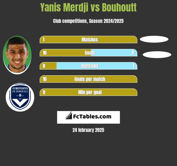 Yanis Merdji vs Bouhoutt h2h player stats