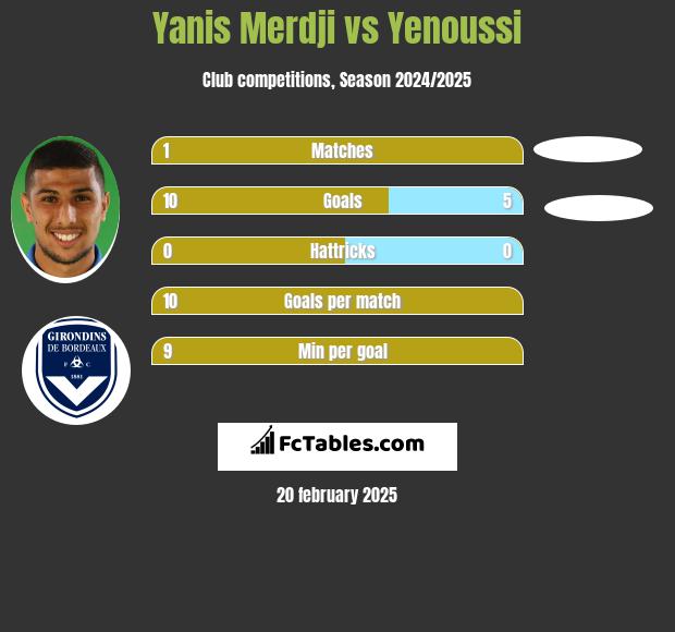 Yanis Merdji vs Yenoussi h2h player stats