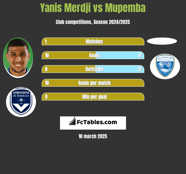 Yanis Merdji vs Mupemba h2h player stats