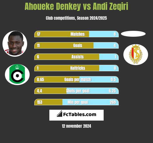 Ahoueke Denkey vs Andi Zeqiri h2h player stats