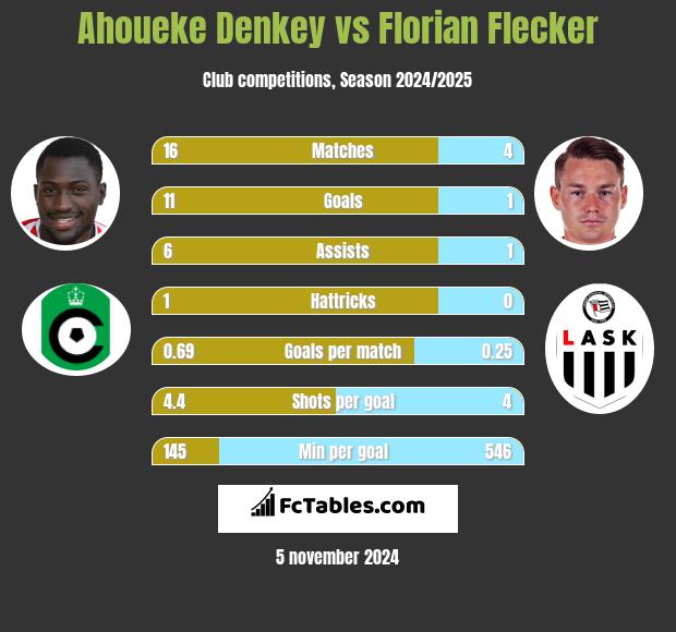 Ahoueke Denkey vs Florian Flecker h2h player stats