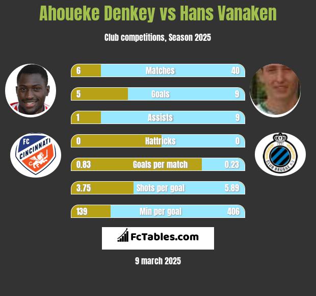 Ahoueke Denkey vs Hans Vanaken h2h player stats