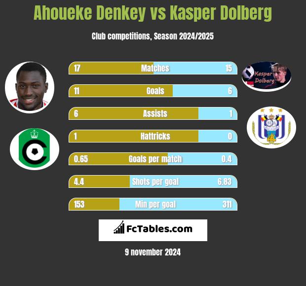 Ahoueke Denkey vs Kasper Dolberg h2h player stats