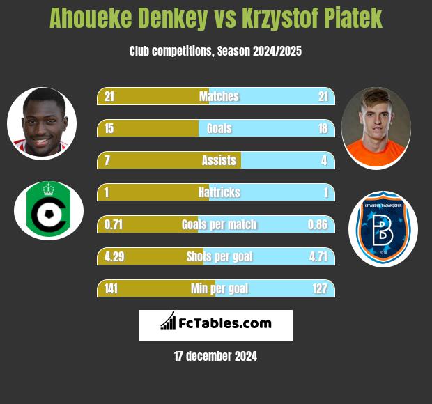 Ahoueke Denkey vs Krzystof Piatek h2h player stats