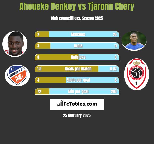 Ahoueke Denkey vs Tjaronn Chery h2h player stats