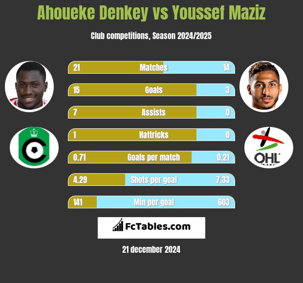 Ahoueke Denkey vs Youssef Maziz h2h player stats