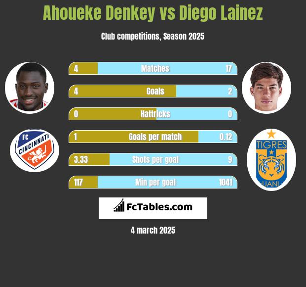 Ahoueke Denkey vs Diego Lainez h2h player stats