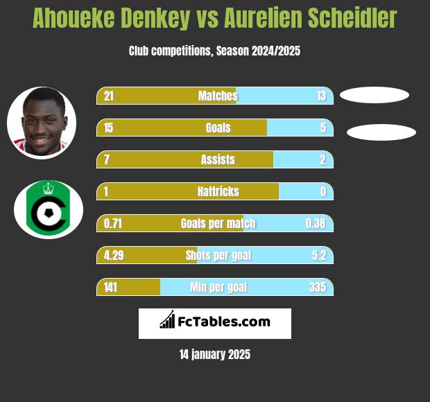 Ahoueke Denkey vs Aurelien Scheidler h2h player stats