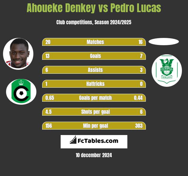 Ahoueke Denkey vs Pedro Lucas h2h player stats