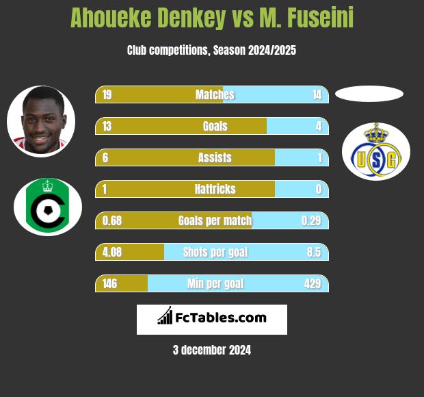 Ahoueke Denkey vs M. Fuseini h2h player stats