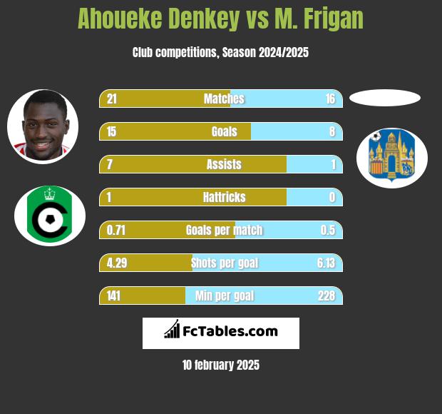 Ahoueke Denkey vs M. Frigan h2h player stats