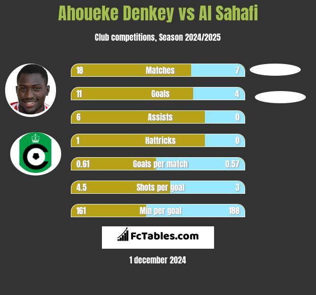 Ahoueke Denkey vs Al Sahafi h2h player stats