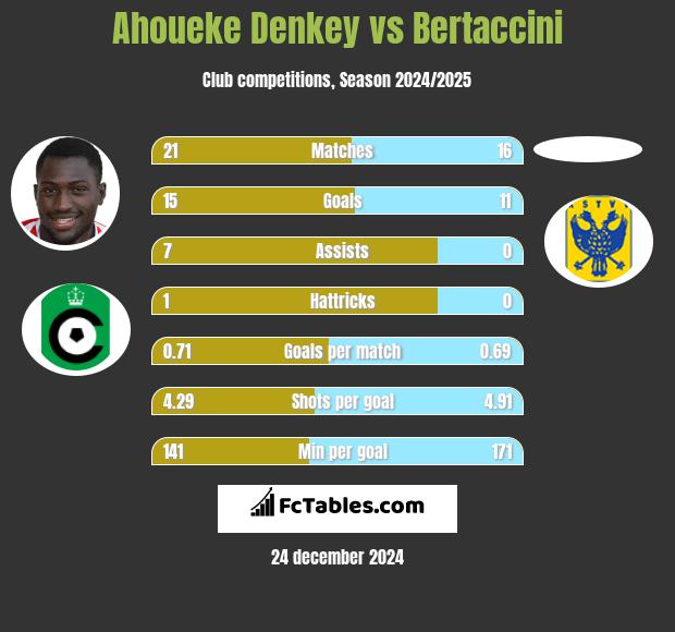 Ahoueke Denkey vs Bertaccini h2h player stats