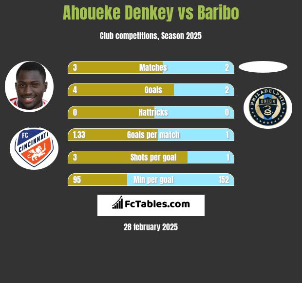 Ahoueke Denkey vs Baribo h2h player stats