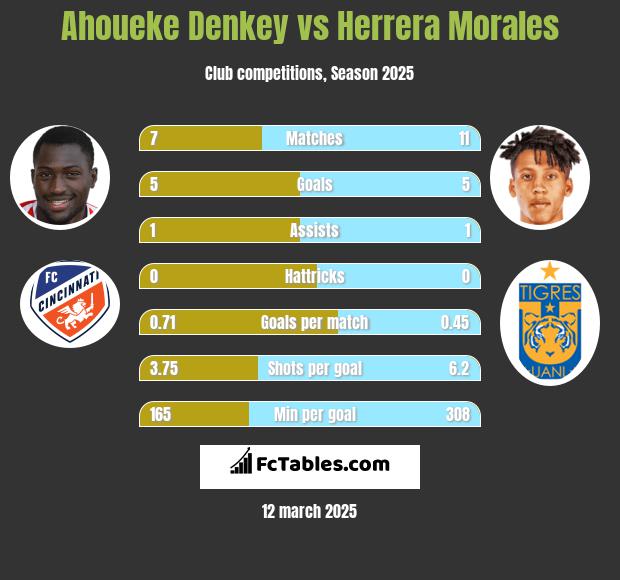 Ahoueke Denkey vs Herrera Morales h2h player stats