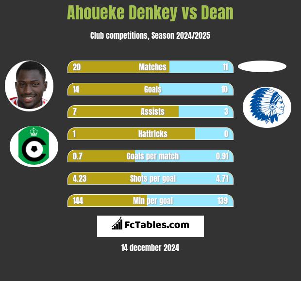 Ahoueke Denkey vs Dean h2h player stats