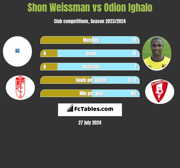 Shon Weissman vs Odion Ighalo h2h player stats