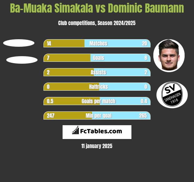 Ba-Muaka Simakala vs Dominic Baumann h2h player stats