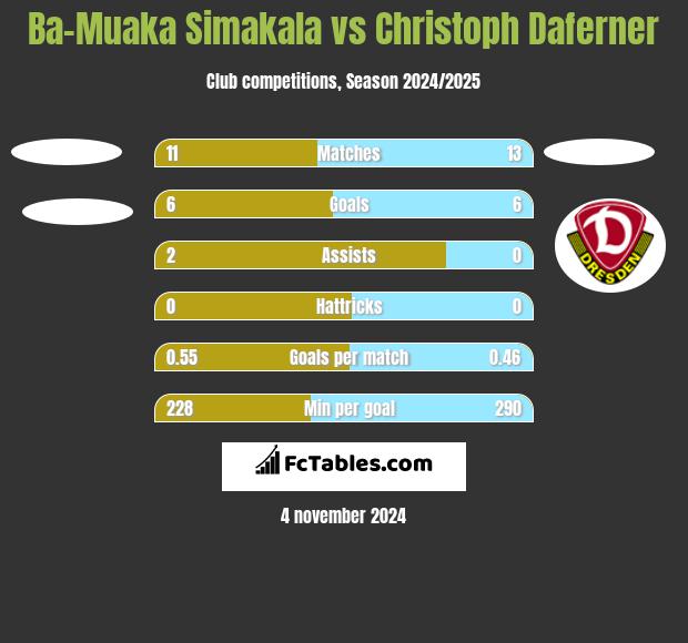 Ba-Muaka Simakala vs Christoph Daferner h2h player stats