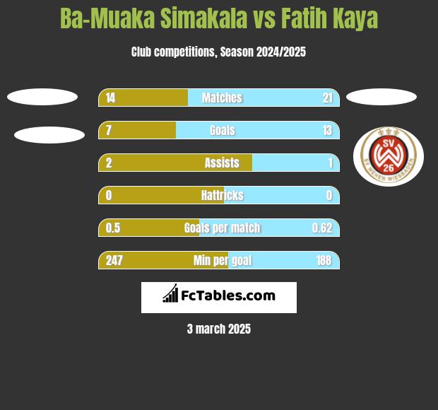 Ba-Muaka Simakala vs Fatih Kaya h2h player stats