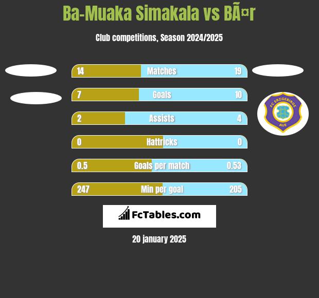 Ba-Muaka Simakala vs BÃ¤r h2h player stats