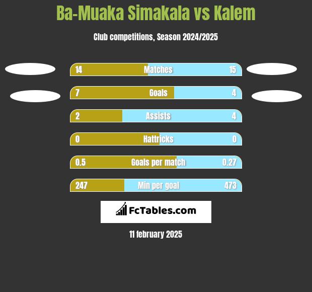 Ba-Muaka Simakala vs Kalem h2h player stats