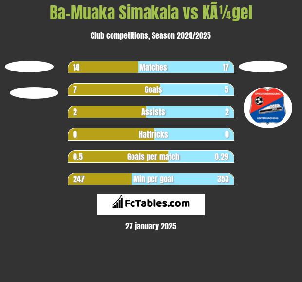 Ba-Muaka Simakala vs KÃ¼gel h2h player stats