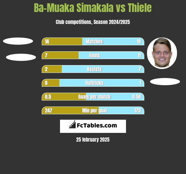 Ba-Muaka Simakala vs Thiele h2h player stats