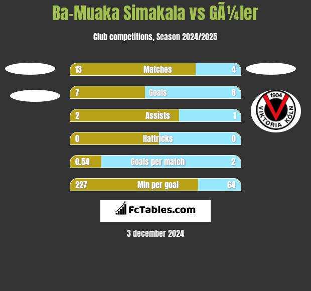 Ba-Muaka Simakala vs GÃ¼ler h2h player stats