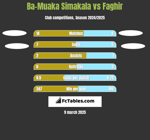 Ba-Muaka Simakala vs Faghir h2h player stats