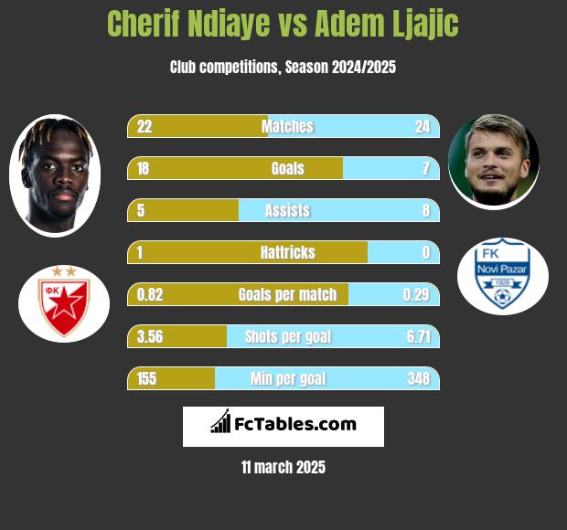 Cherif Ndiaye vs Adem Ljajić h2h player stats