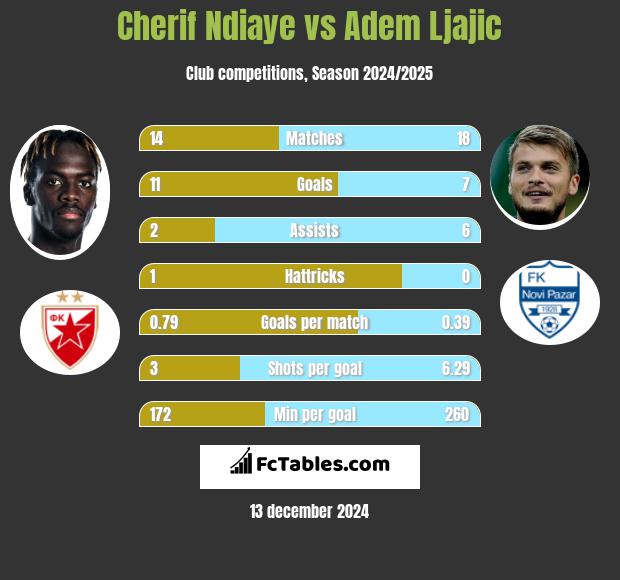 Cherif Ndiaye vs Adem Ljajic h2h player stats