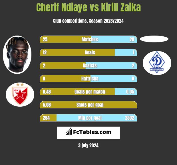 Cherif Ndiaye vs Kirill Zaika h2h player stats