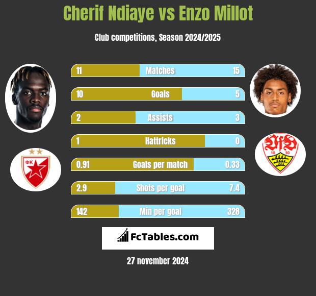 Cherif Ndiaye vs Enzo Millot h2h player stats