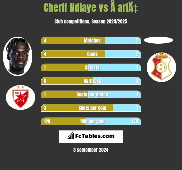 Cherif Ndiaye vs Å ariÄ‡ h2h player stats