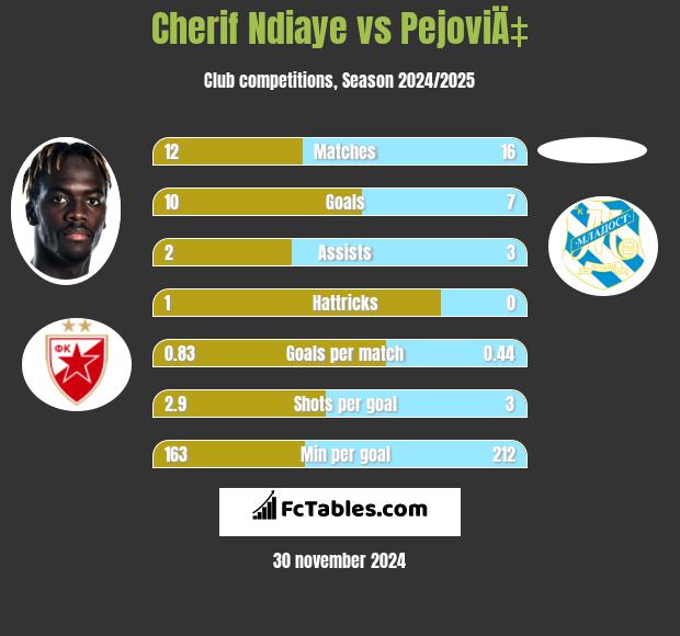 Cherif Ndiaye vs PejoviÄ‡ h2h player stats