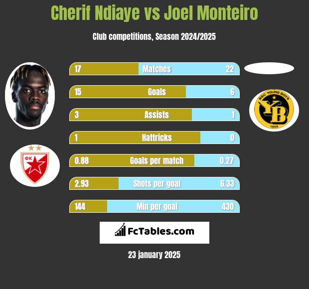 Cherif Ndiaye vs Joel Monteiro h2h player stats