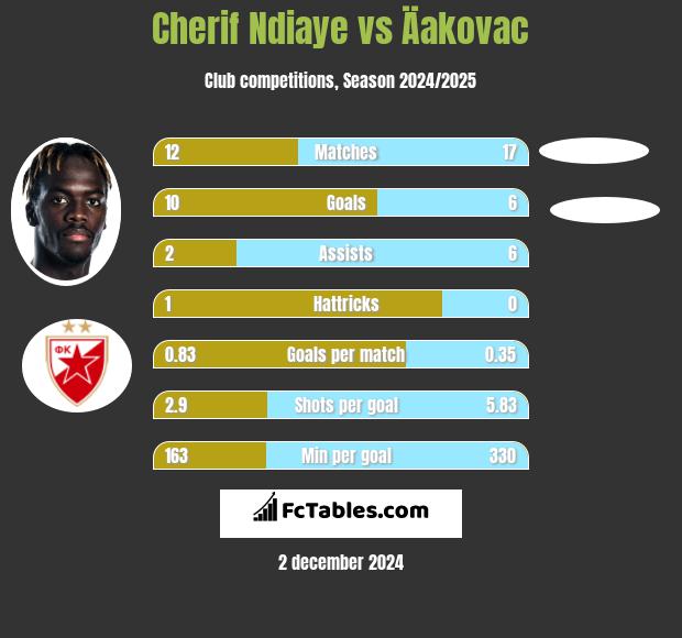 Cherif Ndiaye vs Äakovac h2h player stats